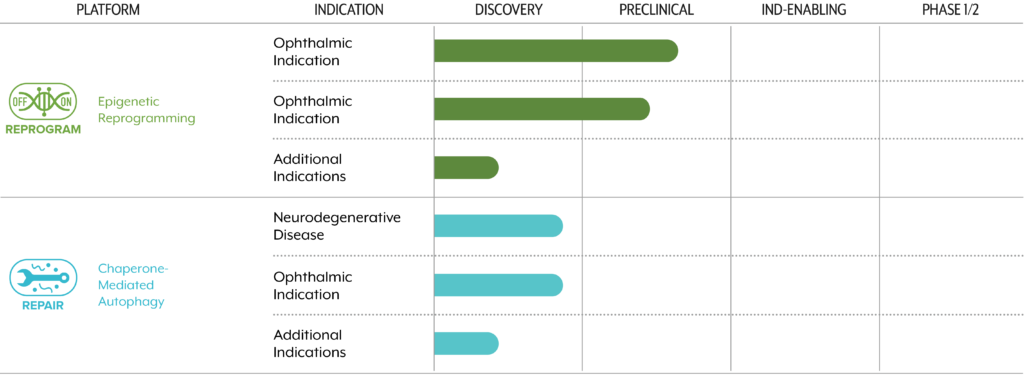 Life Biosciences pipeline 2023