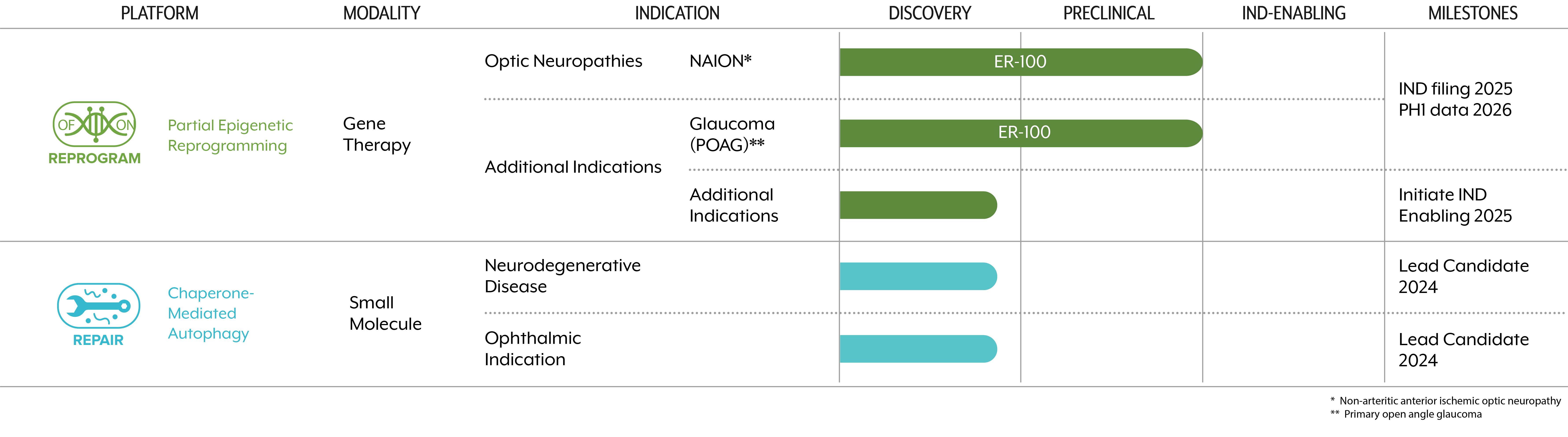 Life Biosciences pipeline 2023